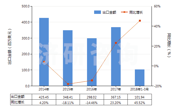 2014-2018年3月中國紡織材料加強(qiáng)的硫化橡膠輸送帶(包括帶料)(HS40101200)出口總額及增速統(tǒng)計(jì)
